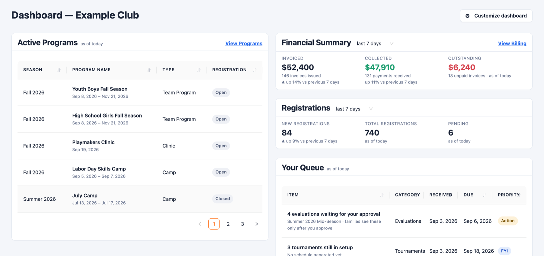 The Athletic Connect director dashboard: a club's active programs including team seasons, a clinic and camps, alongside financial and registration summaries.