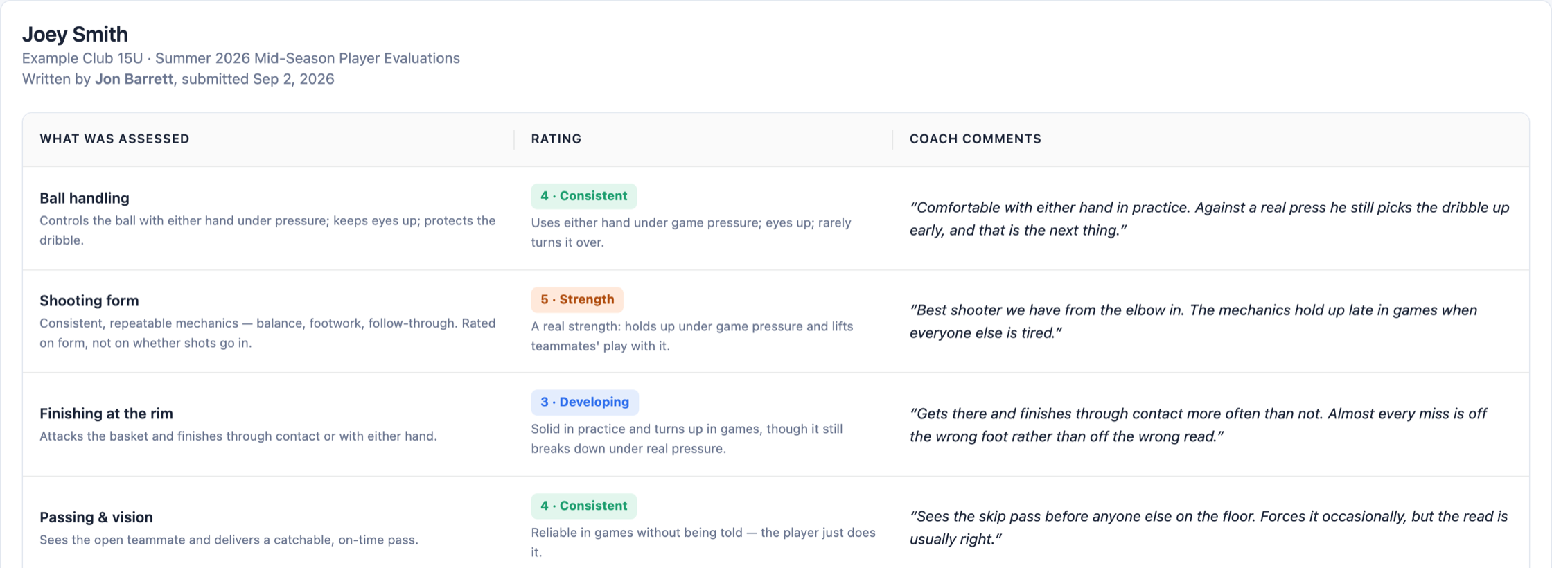 An Athletic Connect player evaluation awaiting admin approval, showing skills assessed, ratings from developing to strength, and the coach's written comments.